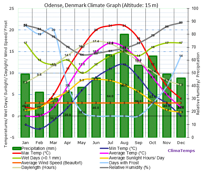 Odense Climate Graph
